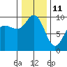 Deception Pass tide chart for Tuesday, January 11, 2022