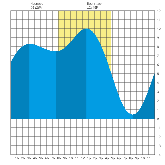 Deception Pass tide chart for Wednesday, January 12, 2022