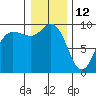 Deception Pass tide chart for Wednesday, January 12, 2022