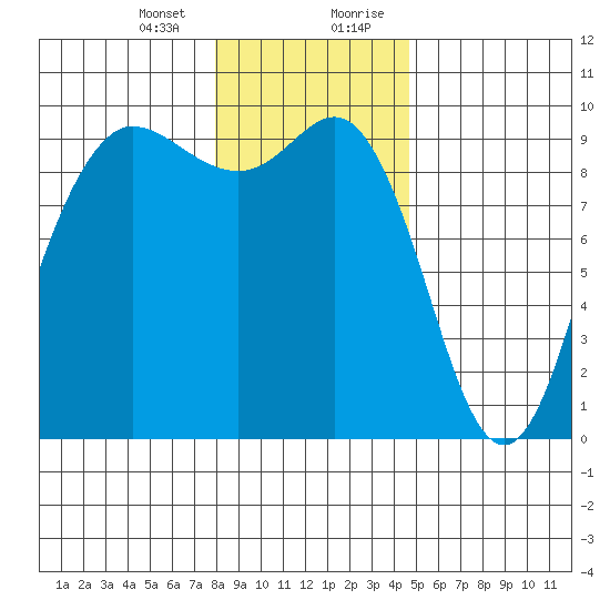 Deception Pass tide chart for Thursday, January 13, 2022