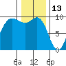 Deception Pass tide chart for Thursday, January 13, 2022
