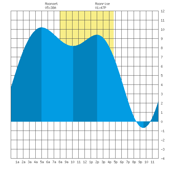 Deception Pass tide chart for Friday, January 14, 2022