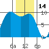 Deception Pass tide chart for Friday, January 14, 2022