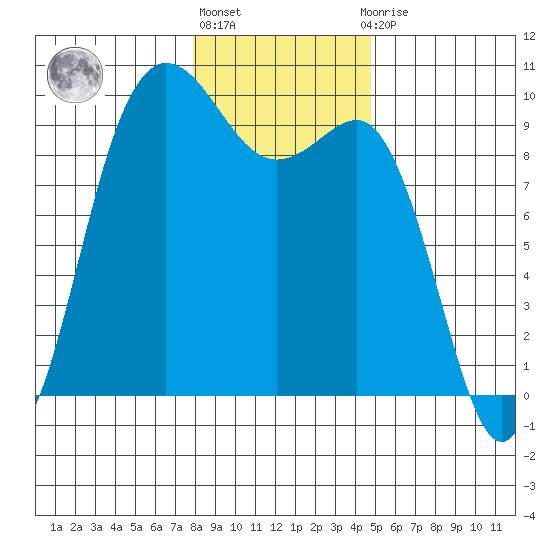 Deception Pass tide chart for Monday, January 17, 2022