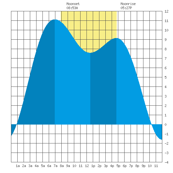 Deception Pass tide chart for Tuesday, January 18, 2022