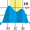 Deception Pass tide chart for Wednesday, January 19, 2022