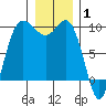 Deception Pass tide chart for Saturday, January 1, 2022