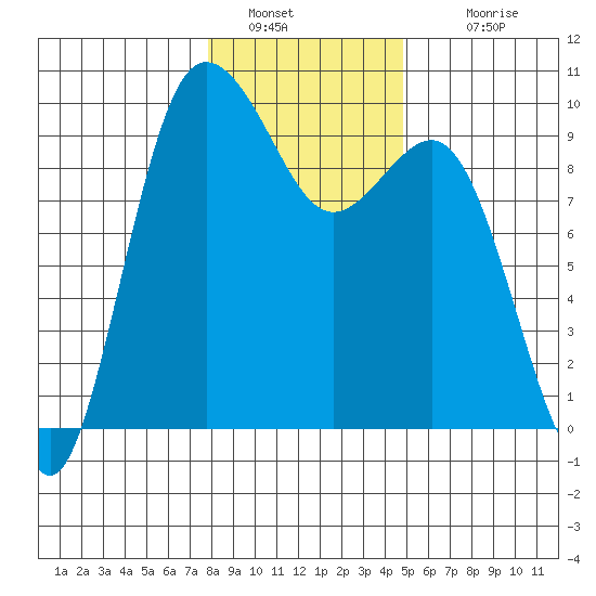 Deception Pass tide chart for Thursday, January 20, 2022