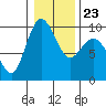 Deception Pass tide chart for Sunday, January 23, 2022
