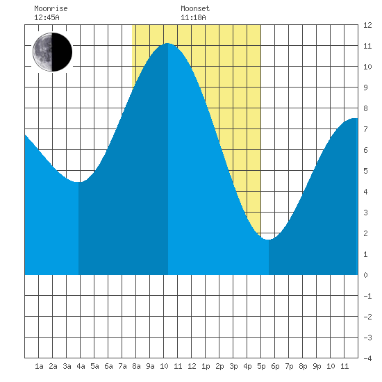 Deception Pass tide chart for Tuesday, January 25, 2022