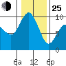 Deception Pass tide chart for Tuesday, January 25, 2022