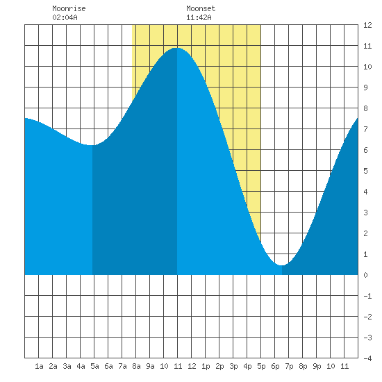 Deception Pass tide chart for Wednesday, January 26, 2022