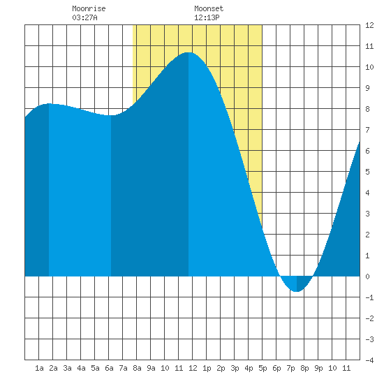 Deception Pass tide chart for Thursday, January 27, 2022