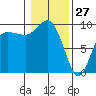Deception Pass tide chart for Thursday, January 27, 2022