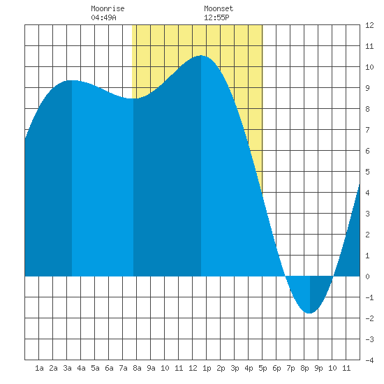 Deception Pass tide chart for Friday, January 28, 2022