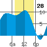 Deception Pass tide chart for Friday, January 28, 2022