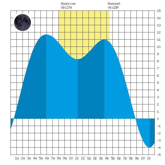 Deception Pass tide chart for Sunday, January 2, 2022