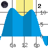 Deception Pass tide chart for Sunday, January 2, 2022