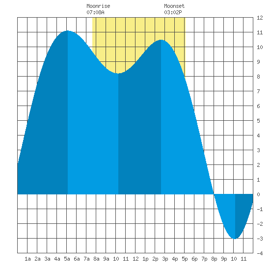 Deception Pass tide chart for Sunday, January 30, 2022