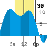 Deception Pass tide chart for Sunday, January 30, 2022