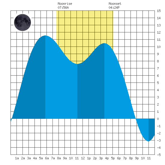 Deception Pass tide chart for Monday, January 31, 2022