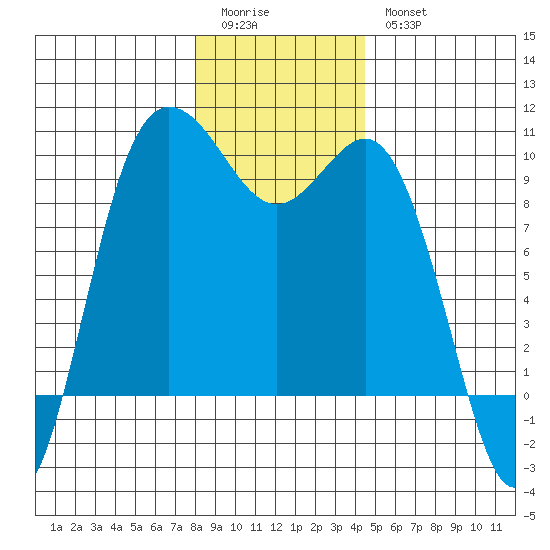 Deception Pass tide chart for Monday, January 3, 2022
