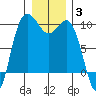 Deception Pass tide chart for Monday, January 3, 2022