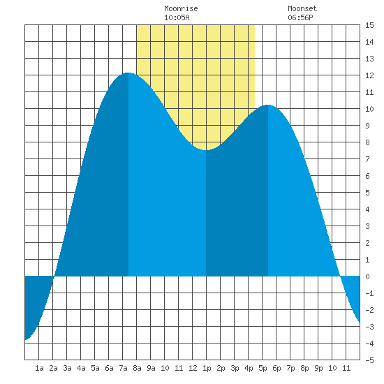 Deception Pass tide chart for Tuesday, January 4, 2022