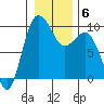 Deception Pass tide chart for Thursday, January 6, 2022
