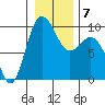 Deception Pass tide chart for Friday, January 7, 2022