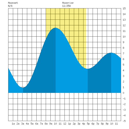 Deception Pass tide chart for Saturday, January 8, 2022