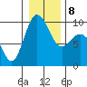Deception Pass tide chart for Saturday, January 8, 2022