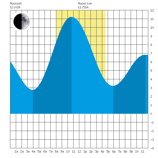 Deception Pass tide chart for Sunday, January 9, 2022