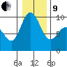 Deception Pass tide chart for Sunday, January 9, 2022