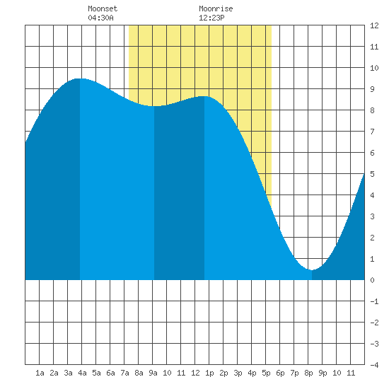 Deception Pass tide chart for Friday, February 11, 2022