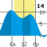 Deception Pass tide chart for Monday, February 14, 2022