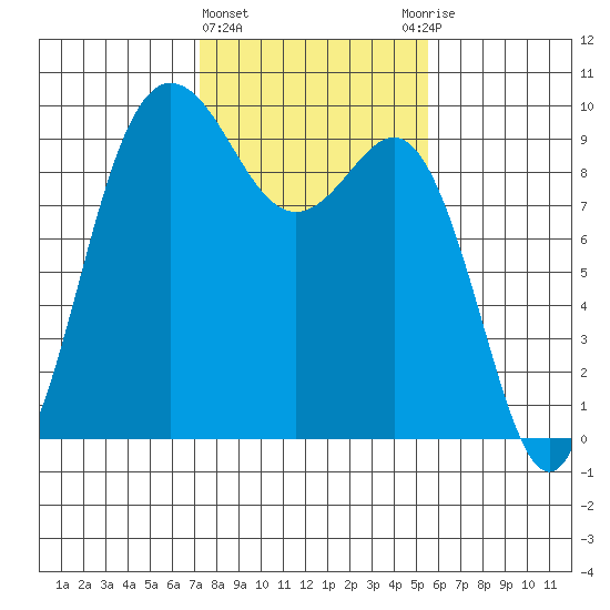 Deception Pass tide chart for Tuesday, February 15, 2022