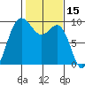 Deception Pass tide chart for Tuesday, February 15, 2022
