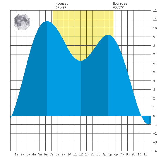 Deception Pass tide chart for Wednesday, February 16, 2022