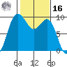 Deception Pass tide chart for Wednesday, February 16, 2022