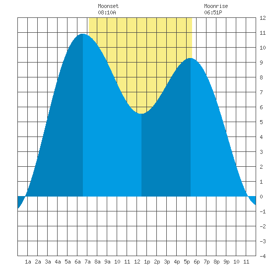 Deception Pass tide chart for Thursday, February 17, 2022