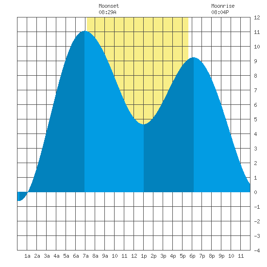Deception Pass tide chart for Friday, February 18, 2022