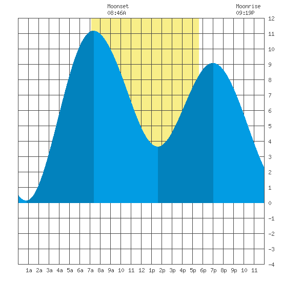 Deception Pass tide chart for Saturday, February 19, 2022