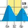 Deception Pass tide chart for Saturday, February 19, 2022
