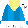 Deception Pass tide chart for Tuesday, February 1, 2022