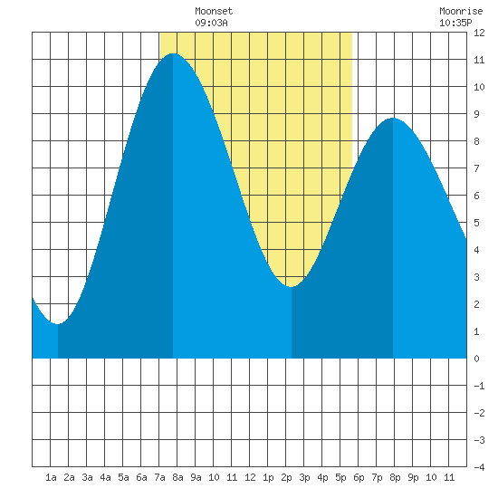 Deception Pass tide chart for Sunday, February 20, 2022