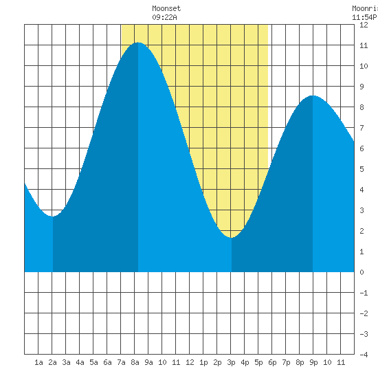 Deception Pass tide chart for Monday, February 21, 2022