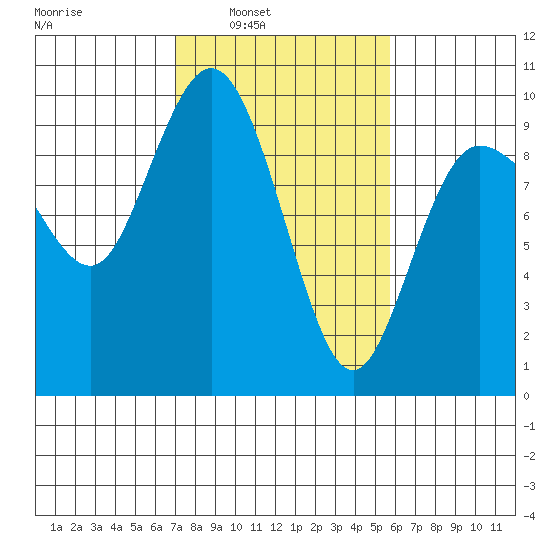 Deception Pass tide chart for Tuesday, February 22, 2022
