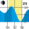 Deception Pass tide chart for Wednesday, February 23, 2022