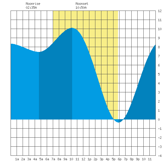 Deception Pass tide chart for Thursday, February 24, 2022